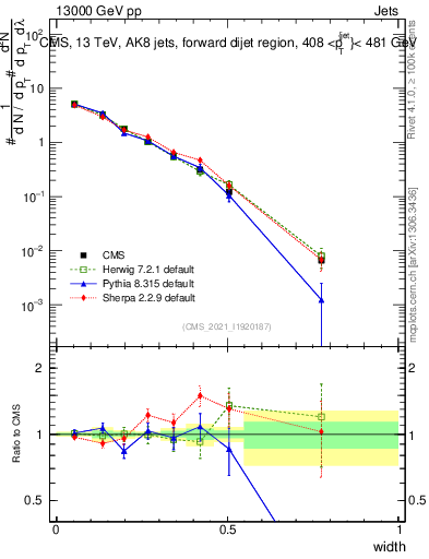 Plot of j.width in 13000 GeV pp collisions