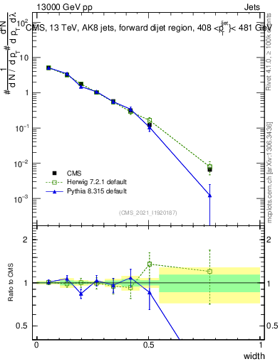 Plot of j.width in 13000 GeV pp collisions
