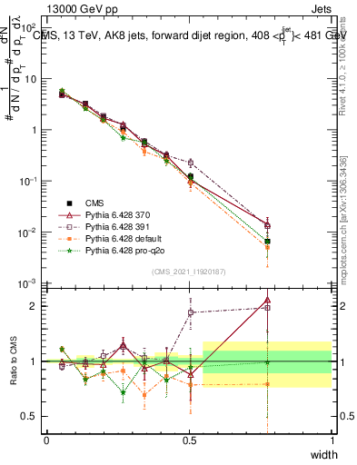 Plot of j.width in 13000 GeV pp collisions
