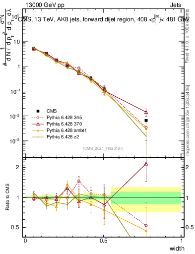 Plot of j.width in 13000 GeV pp collisions