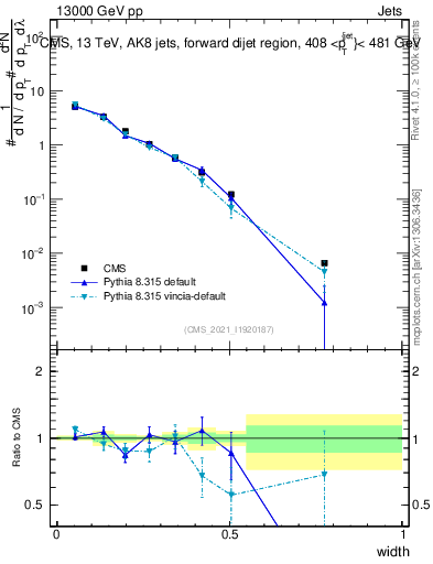 Plot of j.width in 13000 GeV pp collisions