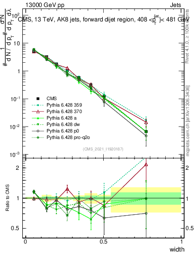 Plot of j.width in 13000 GeV pp collisions