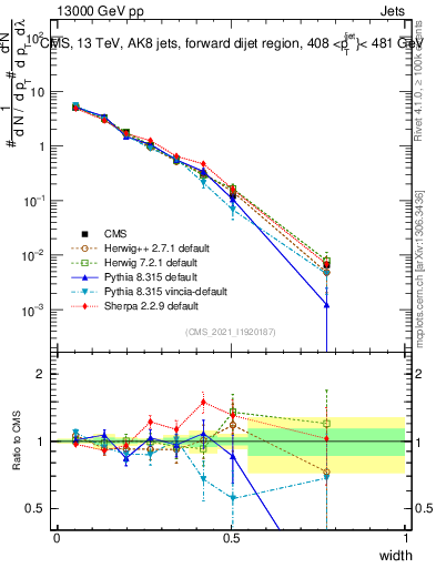 Plot of j.width in 13000 GeV pp collisions