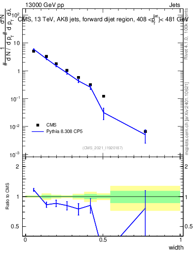 Plot of j.width in 13000 GeV pp collisions