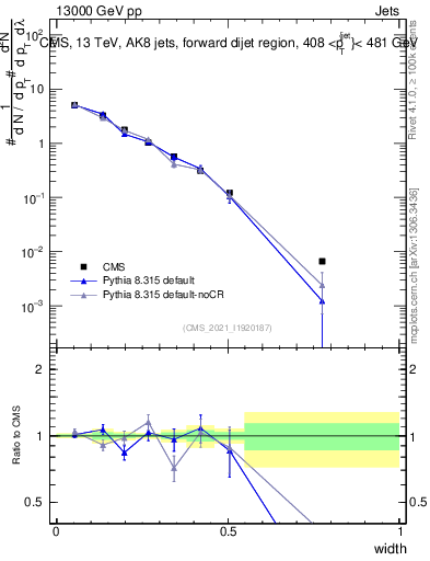 Plot of j.width in 13000 GeV pp collisions