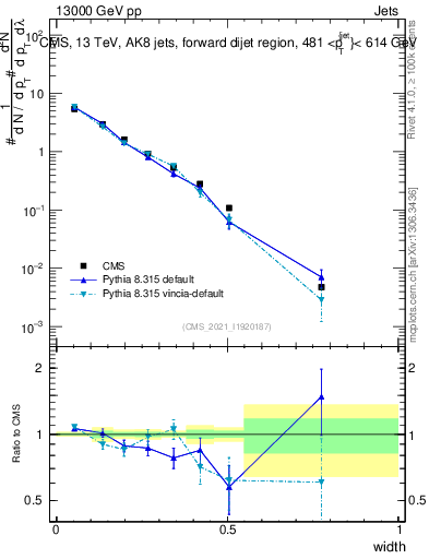 Plot of j.width in 13000 GeV pp collisions