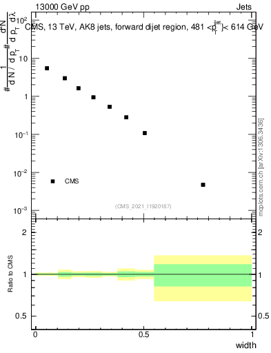 Plot of j.width in 13000 GeV pp collisions