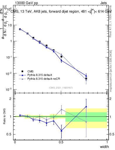 Plot of j.width in 13000 GeV pp collisions