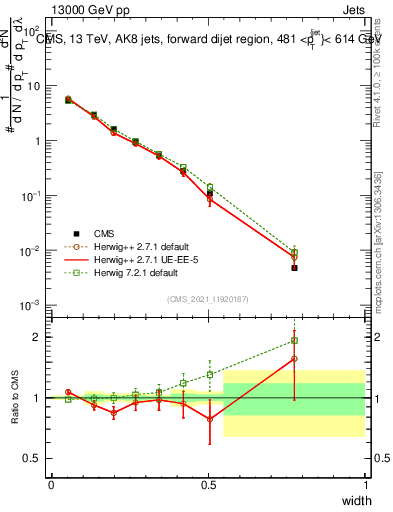 Plot of j.width in 13000 GeV pp collisions