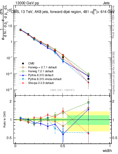 Plot of j.width in 13000 GeV pp collisions