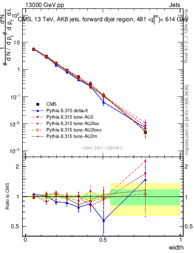 Plot of j.width in 13000 GeV pp collisions