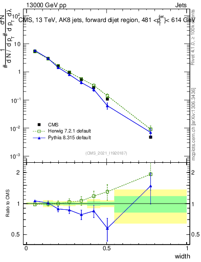Plot of j.width in 13000 GeV pp collisions