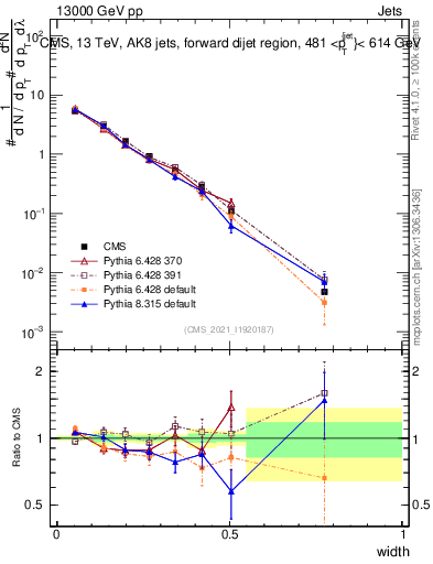 Plot of j.width in 13000 GeV pp collisions