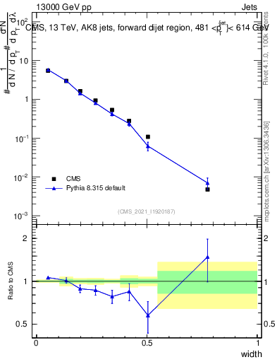 Plot of j.width in 13000 GeV pp collisions
