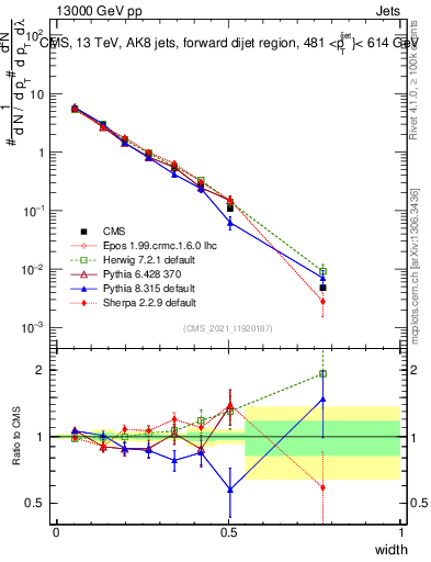 Plot of j.width in 13000 GeV pp collisions