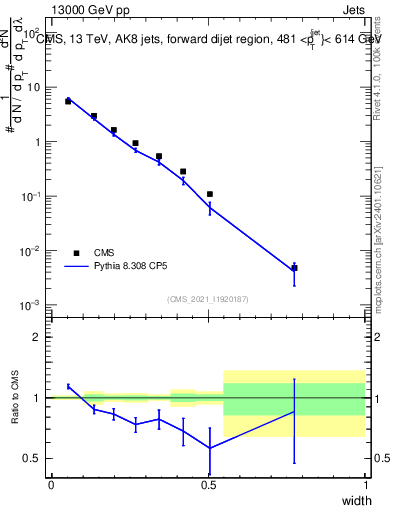Plot of j.width in 13000 GeV pp collisions
