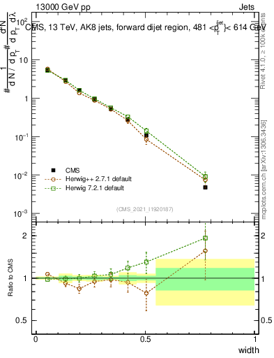 Plot of j.width in 13000 GeV pp collisions