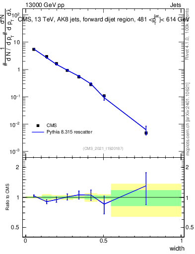 Plot of j.width in 13000 GeV pp collisions