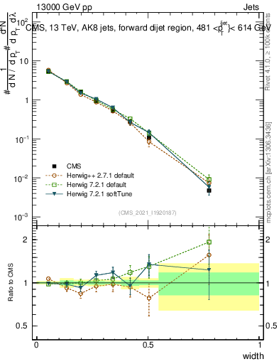 Plot of j.width in 13000 GeV pp collisions