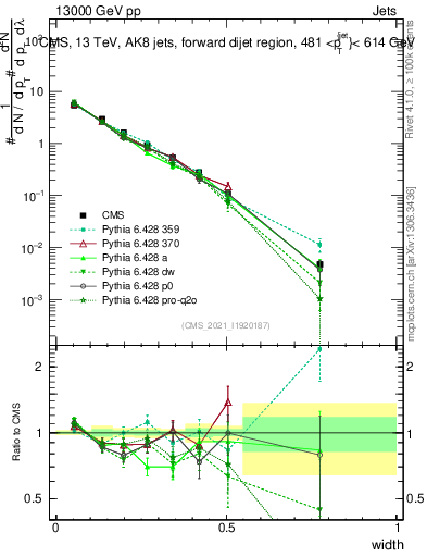 Plot of j.width in 13000 GeV pp collisions