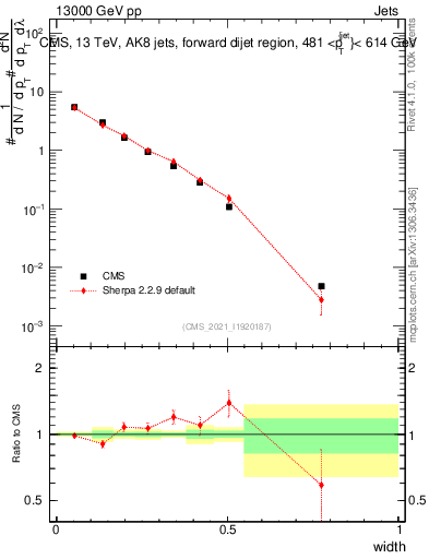 Plot of j.width in 13000 GeV pp collisions