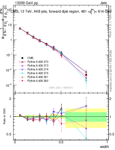 Plot of j.width in 13000 GeV pp collisions