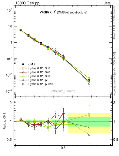 Plot of j.width in 13000 GeV pp collisions