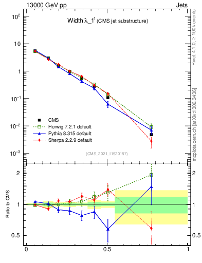 Plot of j.width in 13000 GeV pp collisions