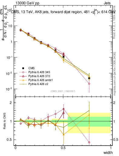 Plot of j.width in 13000 GeV pp collisions