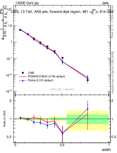 Plot of j.width in 13000 GeV pp collisions