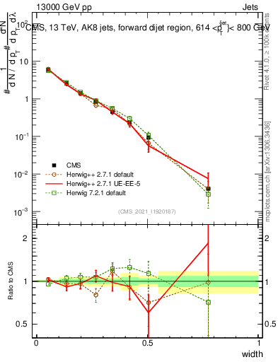Plot of j.width in 13000 GeV pp collisions