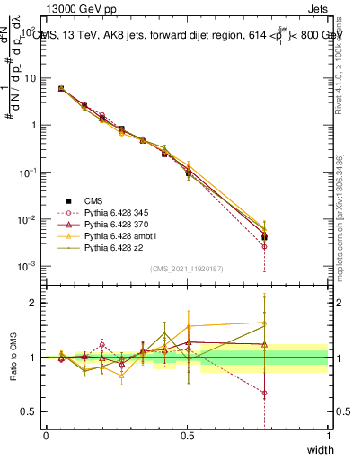 Plot of j.width in 13000 GeV pp collisions