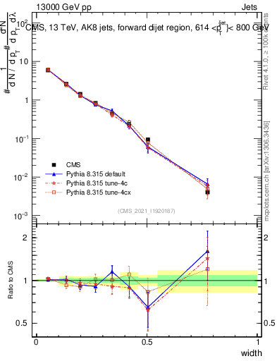Plot of j.width in 13000 GeV pp collisions