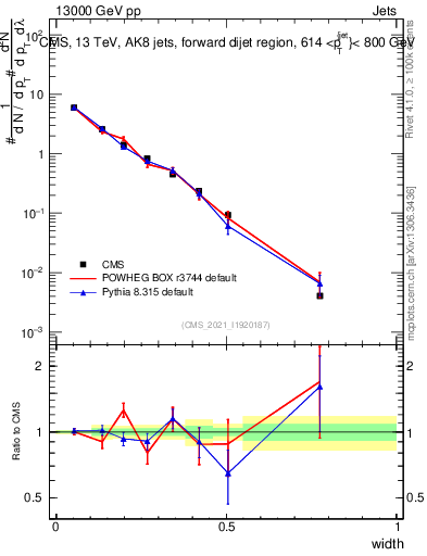 Plot of j.width in 13000 GeV pp collisions