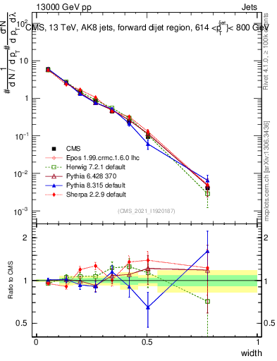 Plot of j.width in 13000 GeV pp collisions