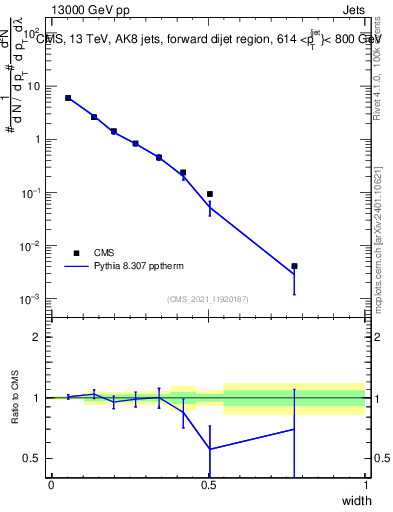 Plot of j.width in 13000 GeV pp collisions
