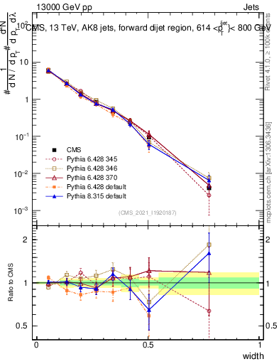 Plot of j.width in 13000 GeV pp collisions