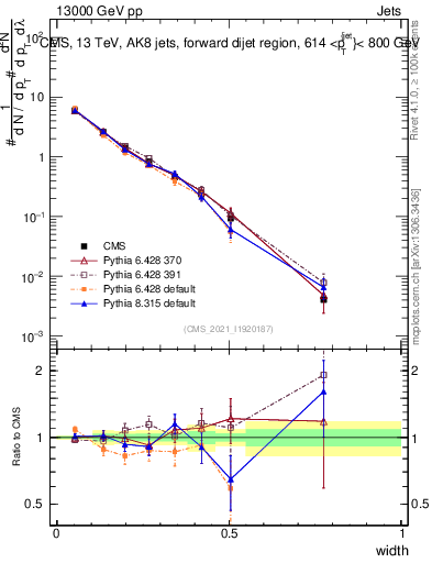 Plot of j.width in 13000 GeV pp collisions