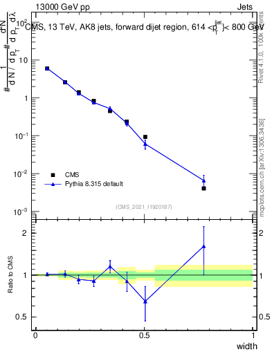Plot of j.width in 13000 GeV pp collisions