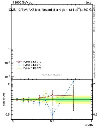 Plot of j.width in 13000 GeV pp collisions
