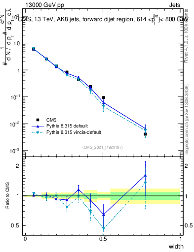 Plot of j.width in 13000 GeV pp collisions