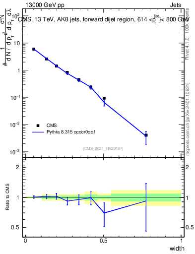 Plot of j.width in 13000 GeV pp collisions