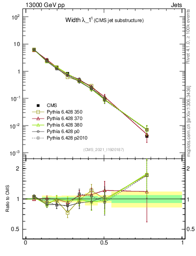 Plot of j.width in 13000 GeV pp collisions