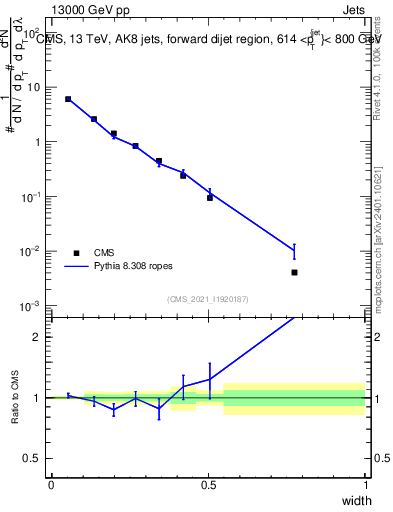 Plot of j.width in 13000 GeV pp collisions