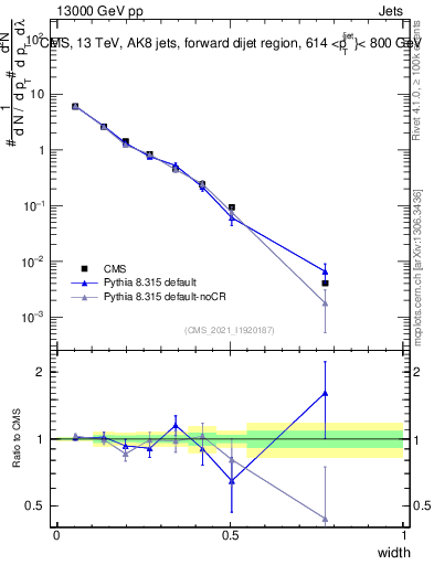 Plot of j.width in 13000 GeV pp collisions