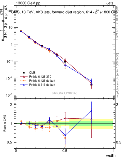 Plot of j.width in 13000 GeV pp collisions