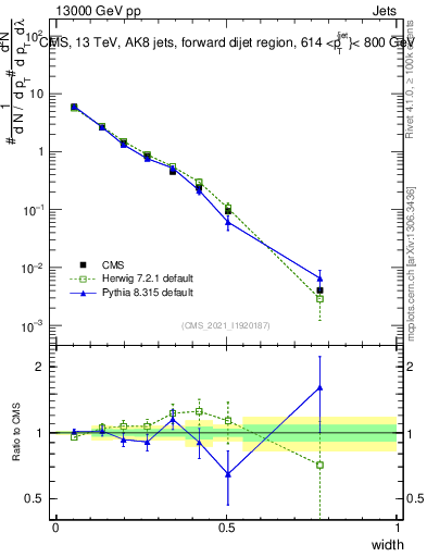 Plot of j.width in 13000 GeV pp collisions
