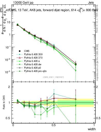 Plot of j.width in 13000 GeV pp collisions
