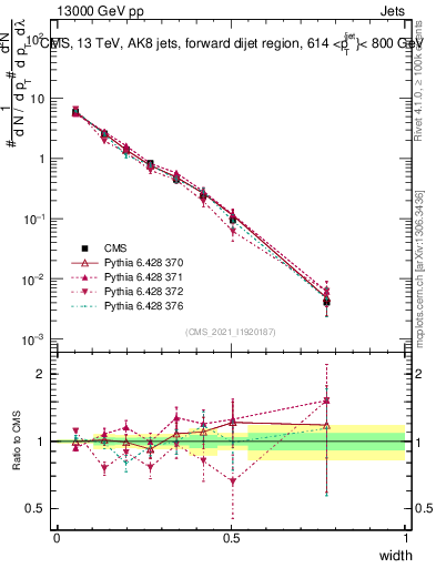 Plot of j.width in 13000 GeV pp collisions