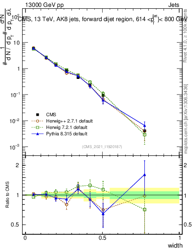 Plot of j.width in 13000 GeV pp collisions